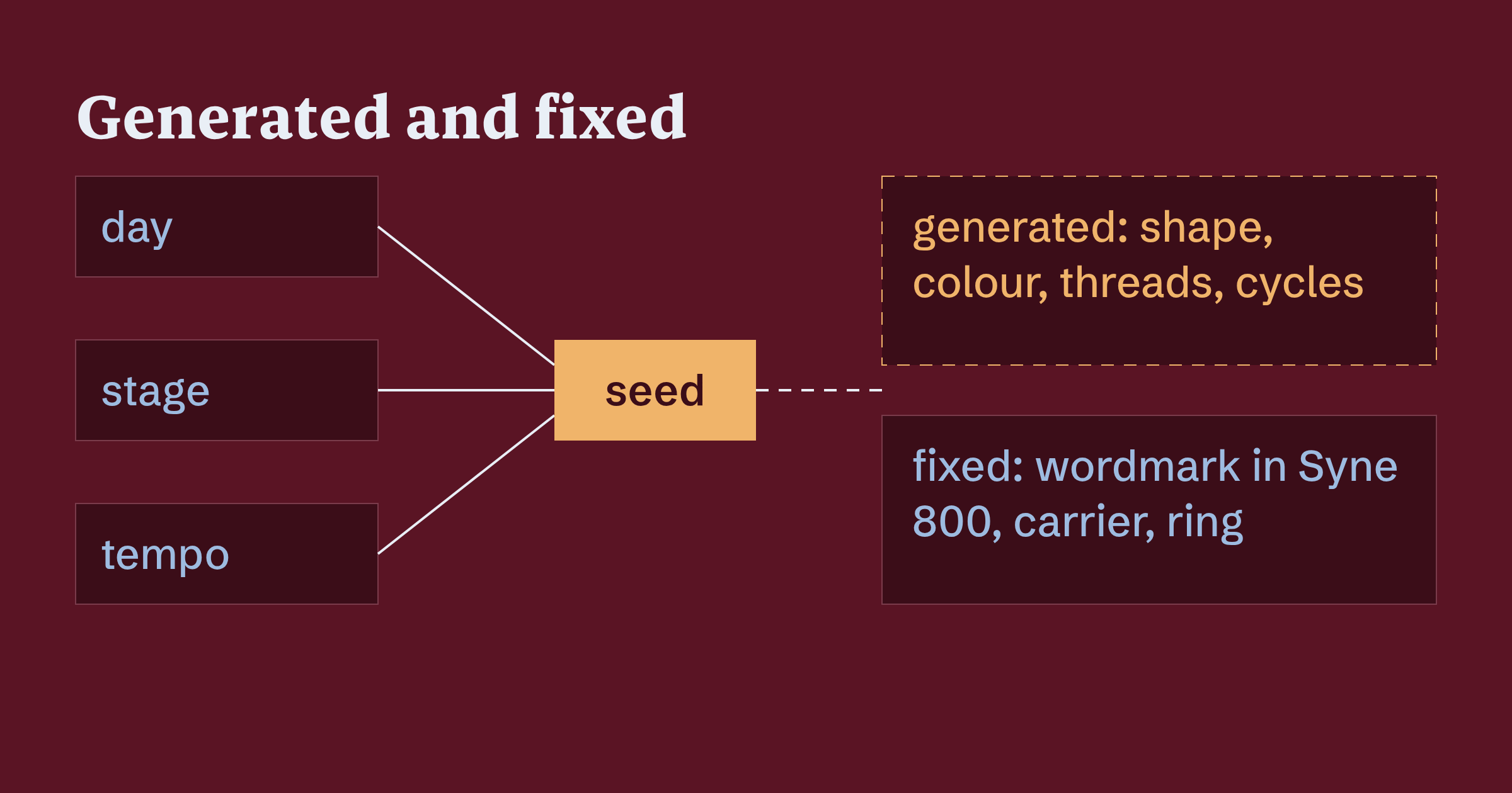 Three inputs, day, stage and tempo, feed a seed. The seed drives the generated shape, colour, thread count and cycles above a fixed wordmark, carrier line and receiver ring.