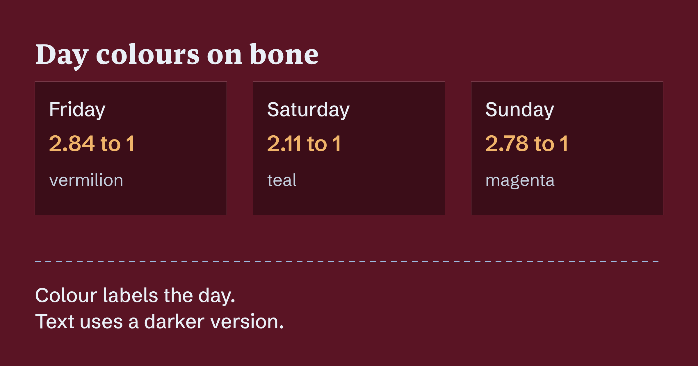 Three contrast ratios of day colours against bone: 2.84 to 1, 2.11 to 1 and 2.78 to 1, with the policy that day colours are decorative and text uses a darker version.