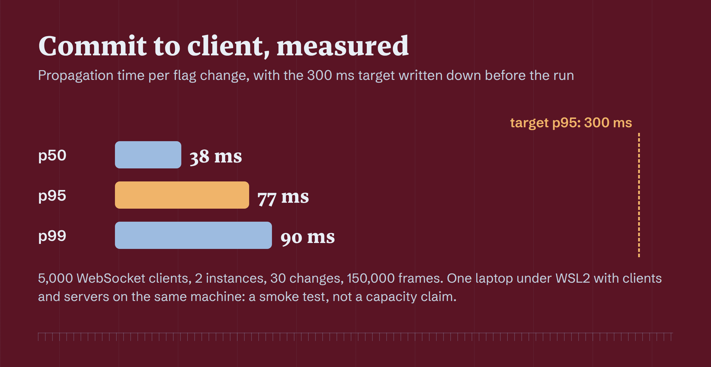 Propagation latency of 38 ms at p50, 77 ms at p95 and 90 ms at p99, against a target of 300 ms at p95.