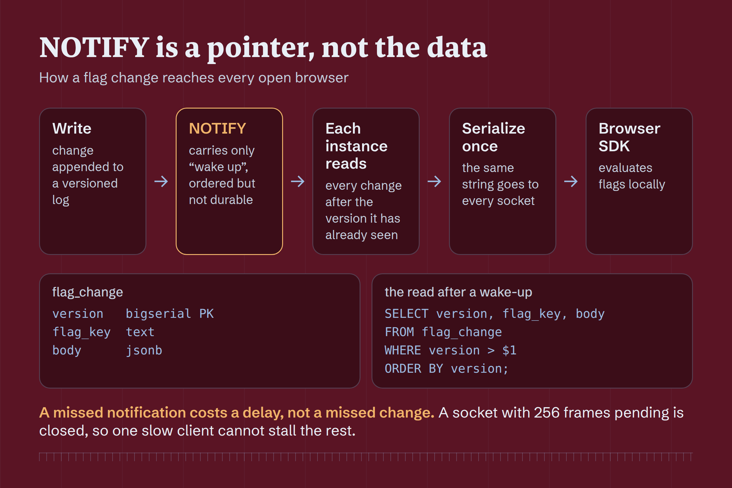 A flag change is written to a versioned log, NOTIFY wakes each instance, each instance reads changes after the last seen version, serializes once and pushes to browsers, where the SDK evaluates locally.