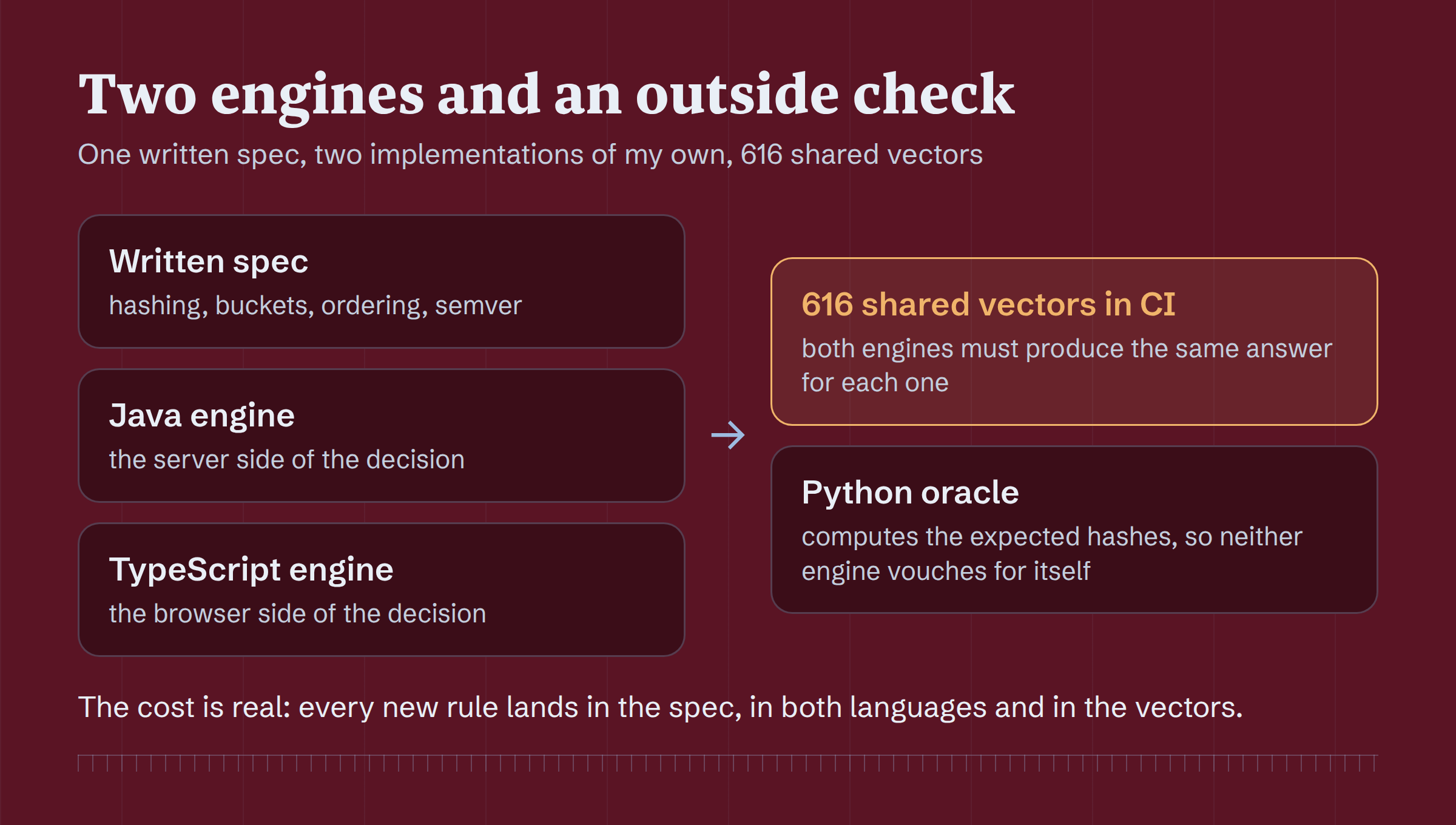 A written spec feeds a Java engine and a TypeScript engine. 616 shared vectors run in CI, with expected hashes computed by a Python oracle.