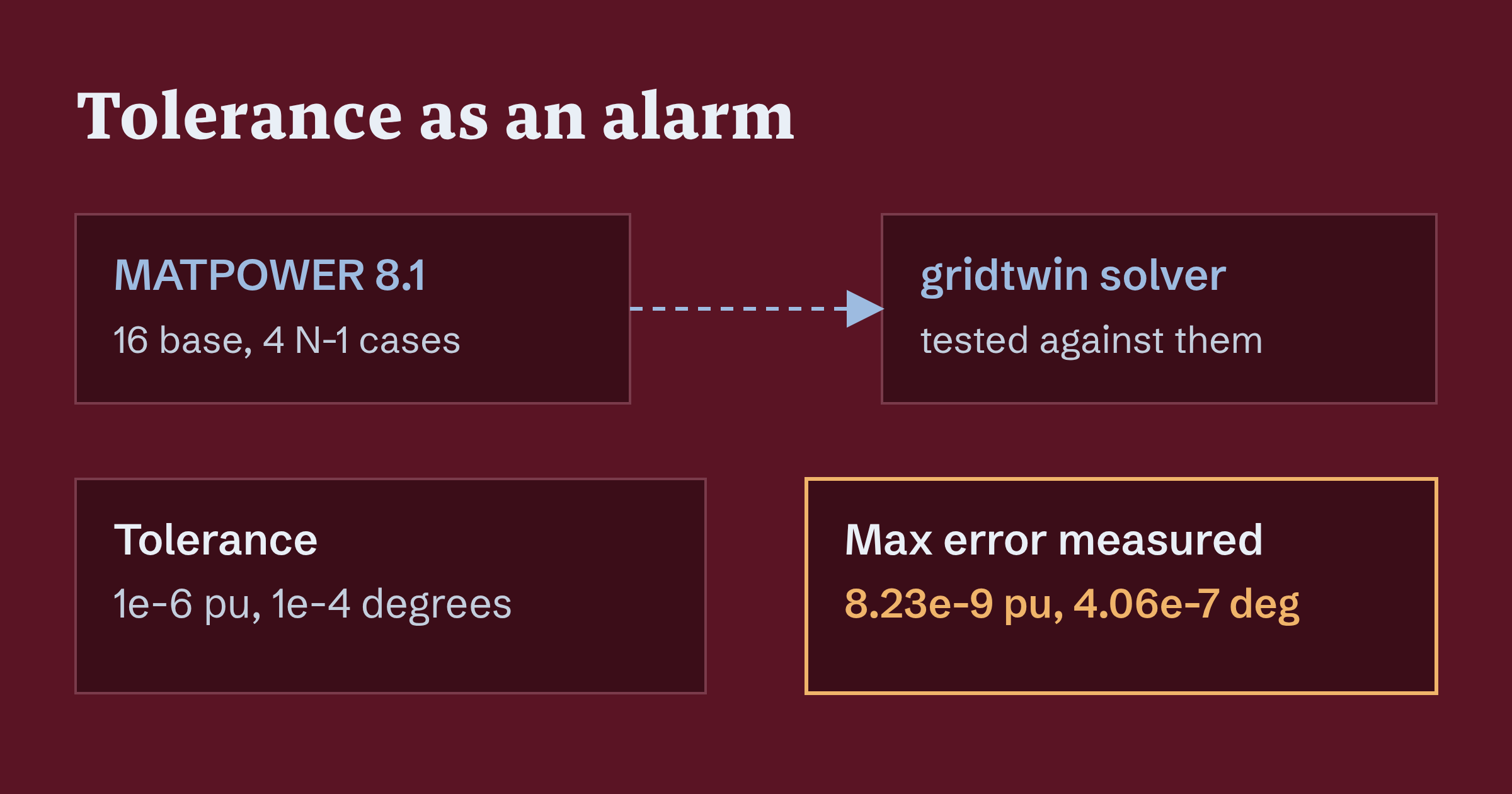 A flow: MATPOWER 8.1 in Docker with GNU Octave produces reference solutions, gridtwin is compared against them, and the maximum errors are far below the set tolerances.
