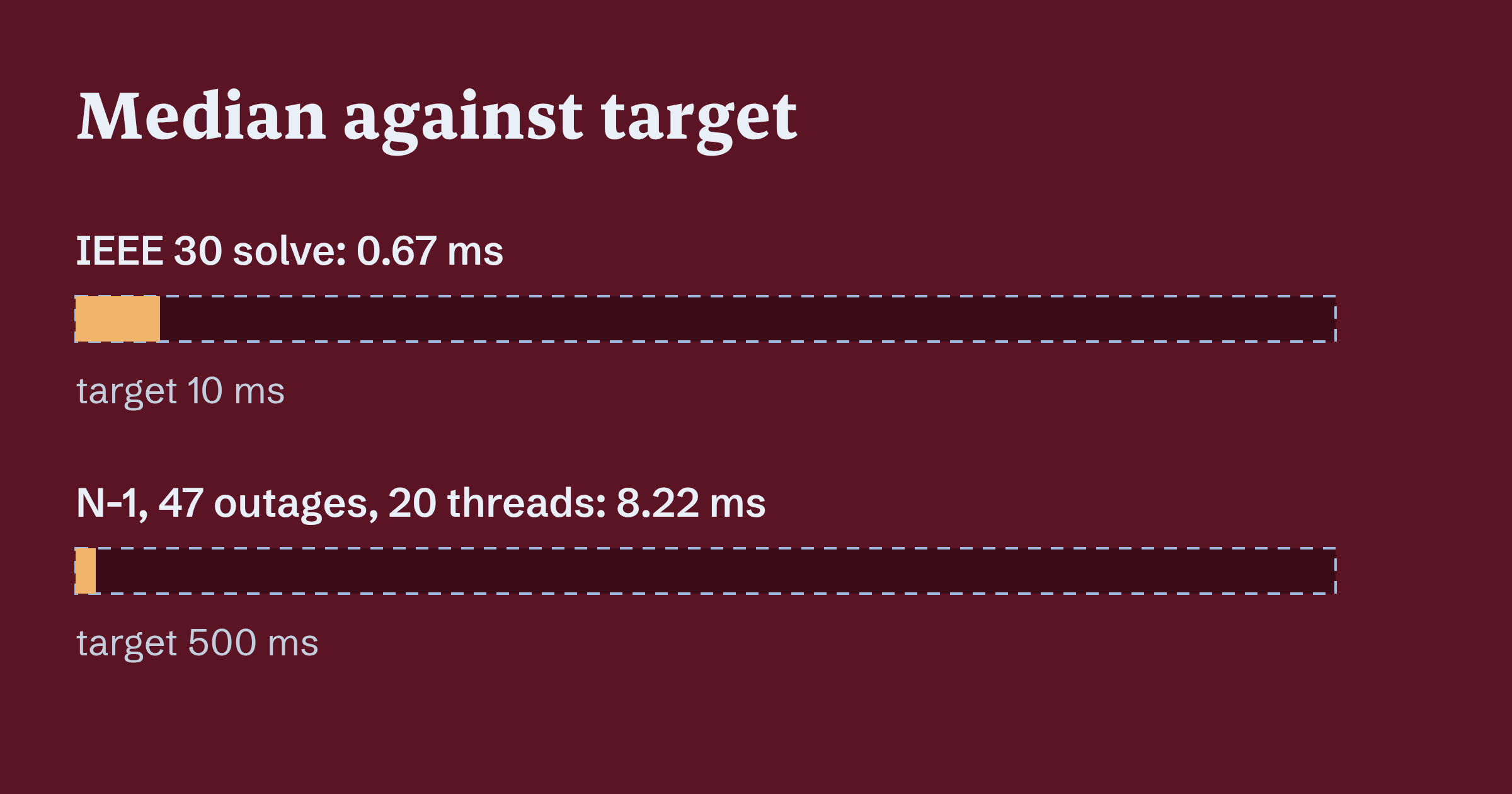 Comparison of measured median times against targets: IEEE 30 single solve 0.67 ms against 10 ms, and N-1 run of 47 outages on 20 threads 8.22 ms against 500 ms.