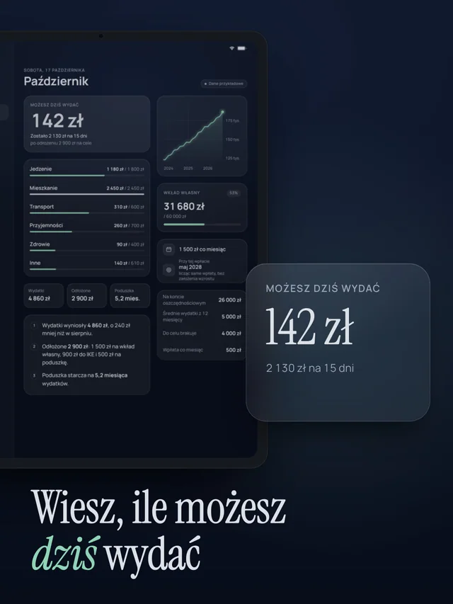 Budżet października na dużej szklanej karcie: dziś możesz wydać 142 zł, bo na 15 dni zostało 2 130 zł. Pod spodem wydatki.