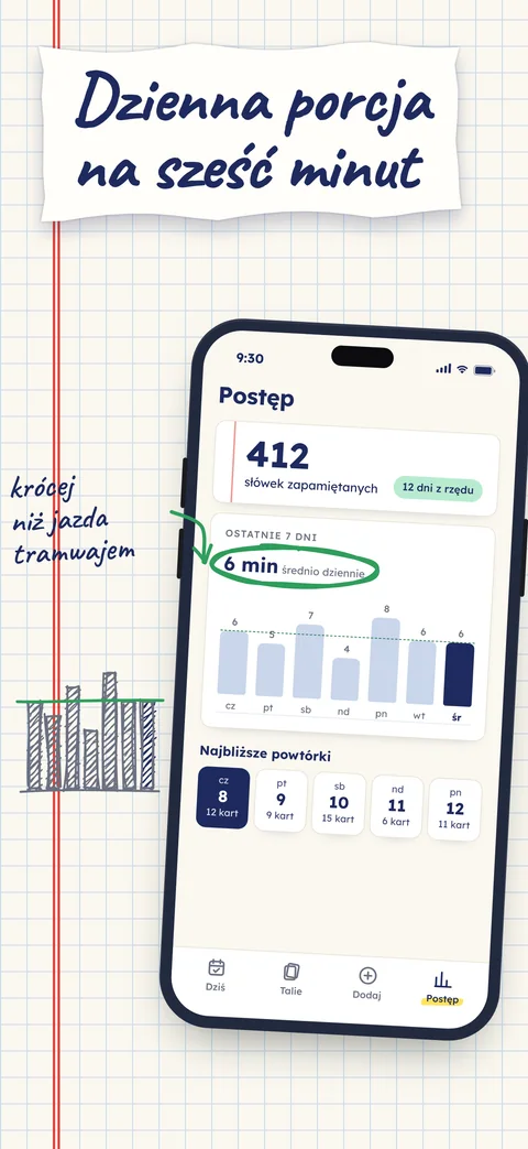 Ekran postępu: 412 zapamiętanych słówek i wykres minut z tygodnia. Średnie 6 minut obwiedzione na zielono, obok ołówkowy wykres.